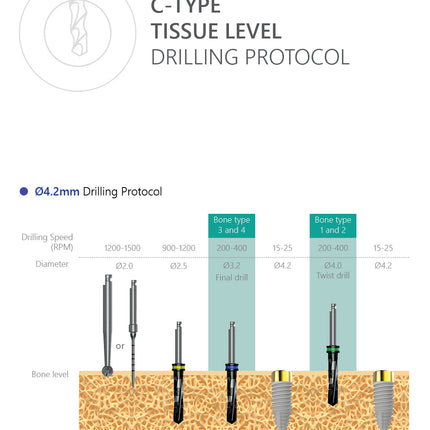 C-Type Tissue Level Implant